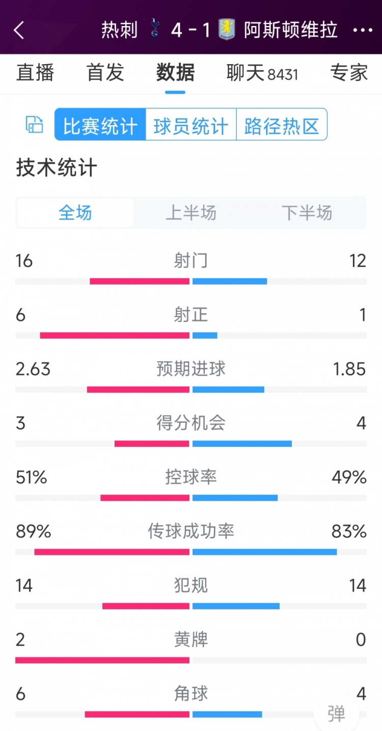 下半場(chǎng)爆發(fā)逆轉(zhuǎn)！熱刺4-1維拉全場(chǎng)數(shù)據(jù)：射門(mén)16-12，射正6-1