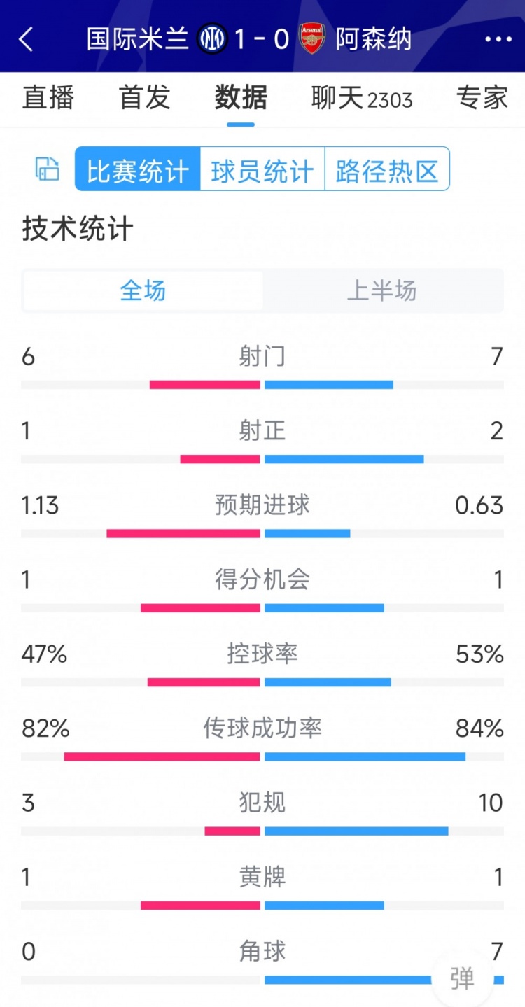 國(guó)米vs阿森納半場(chǎng)數(shù)據(jù)：射門(mén)6-7，射正1-2，角球0-7