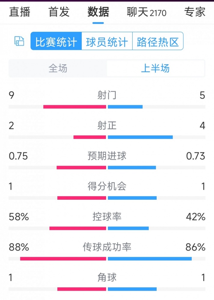 曼聯(lián)vs萊斯特城半場數(shù)據(jù)：射門9-5，射正2-4，得分機(jī)會1-1