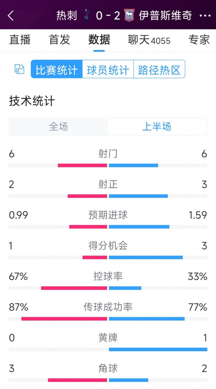 兩球落后！熱刺vs伊鎮(zhèn)半場(chǎng)數(shù)據(jù)：射門6-6，射正2-3，得分機(jī)會(huì)1-3