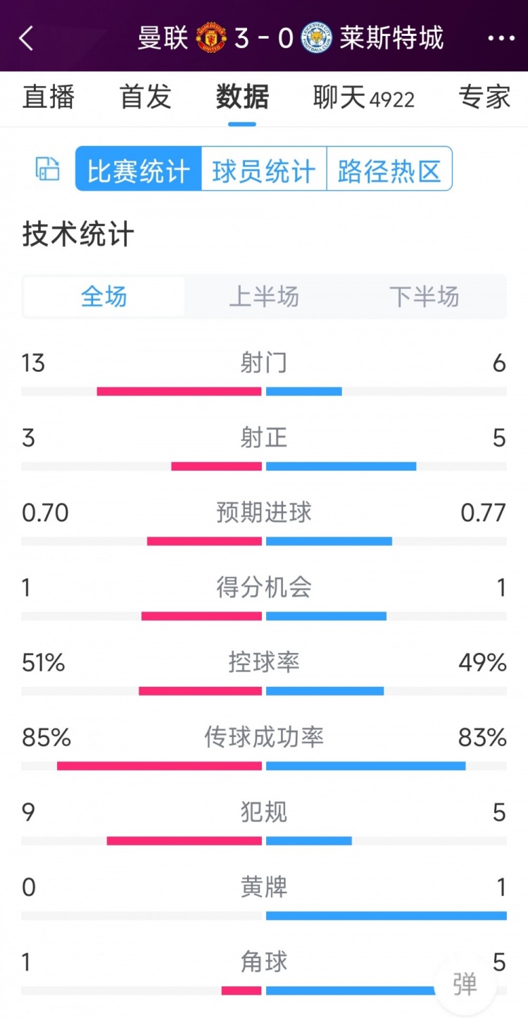 紅魔3射正進(jìn)3球！曼聯(lián)3-0萊斯特城全場(chǎng)數(shù)據(jù)：射門13-6，射正3-5