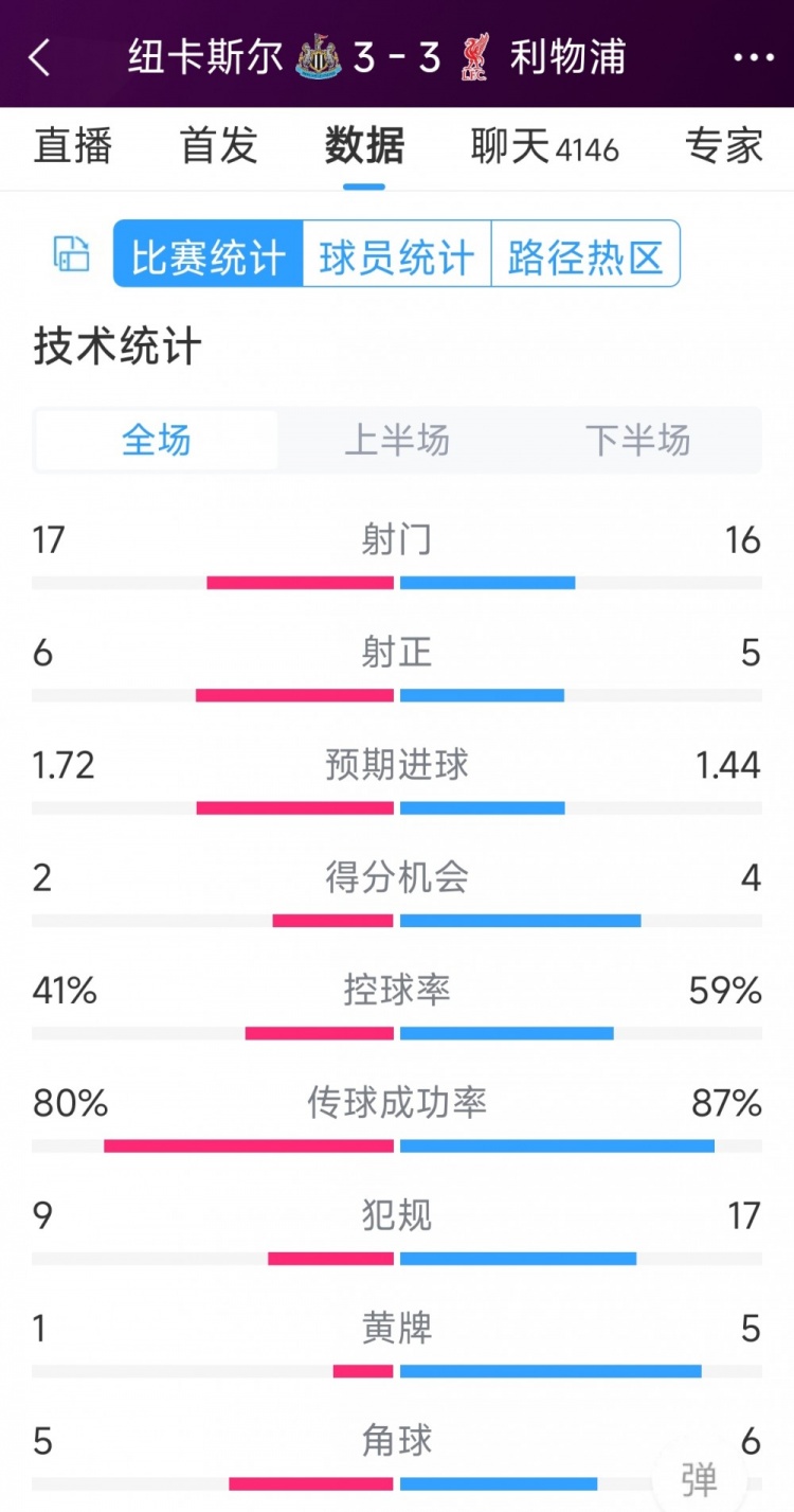 精彩刺激！利物浦3-3紐卡全場數(shù)據(jù)：射門16-17，射正5-6