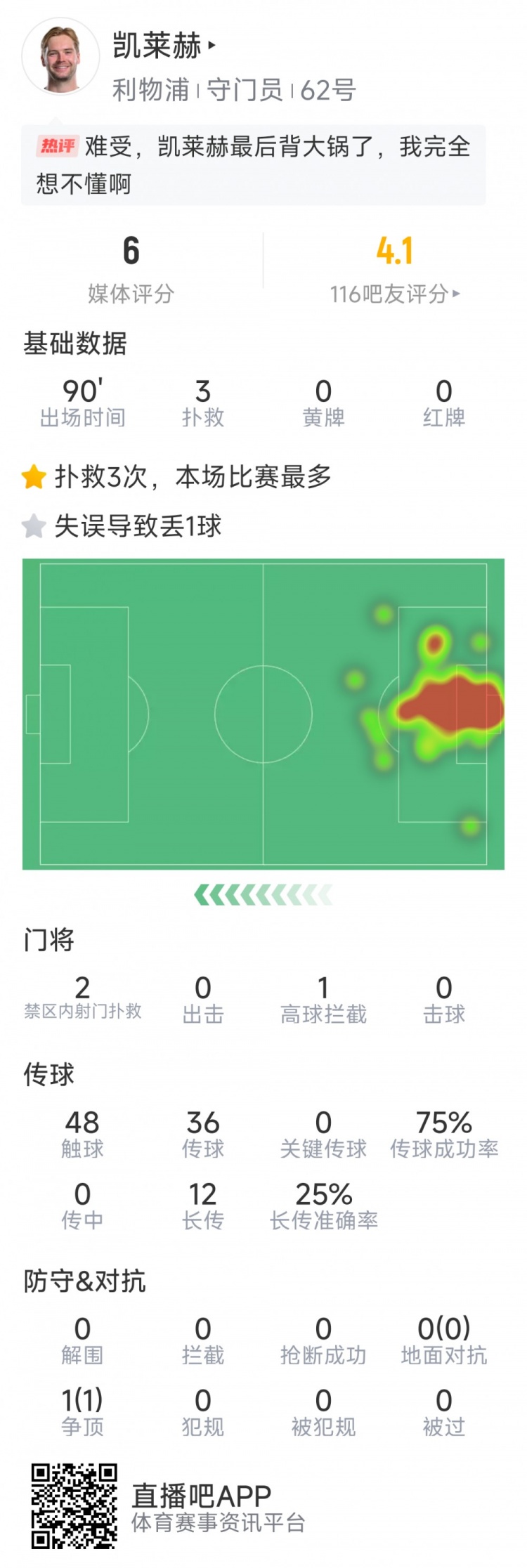 本場要背鍋，凱萊赫本場數(shù)據(jù)：3次撲救，判斷失誤導(dǎo)致被絕平