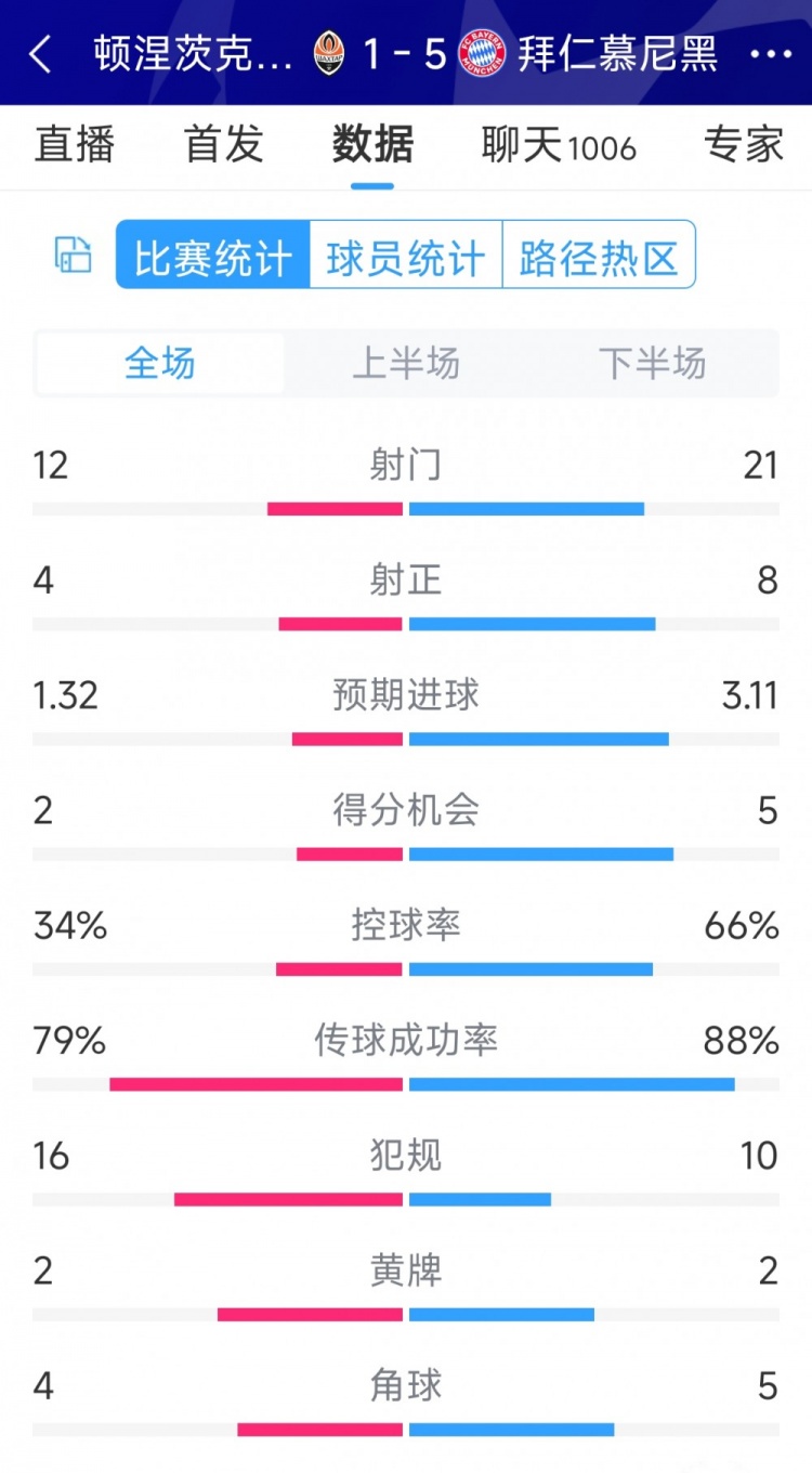 拜仁5-1頓涅茨克礦工全場數(shù)據(jù)：射門21-12，射正8-4