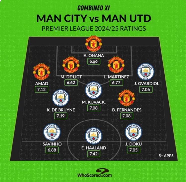 Whoscored列曼市雙雄本賽季評分最高陣：哈蘭德、B費、奧納納在列