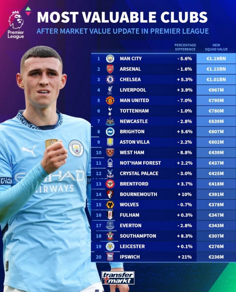 德轉(zhuǎn)列英超球隊身價榜：曼城11.9億歐居首，阿森納次席&藍軍第三