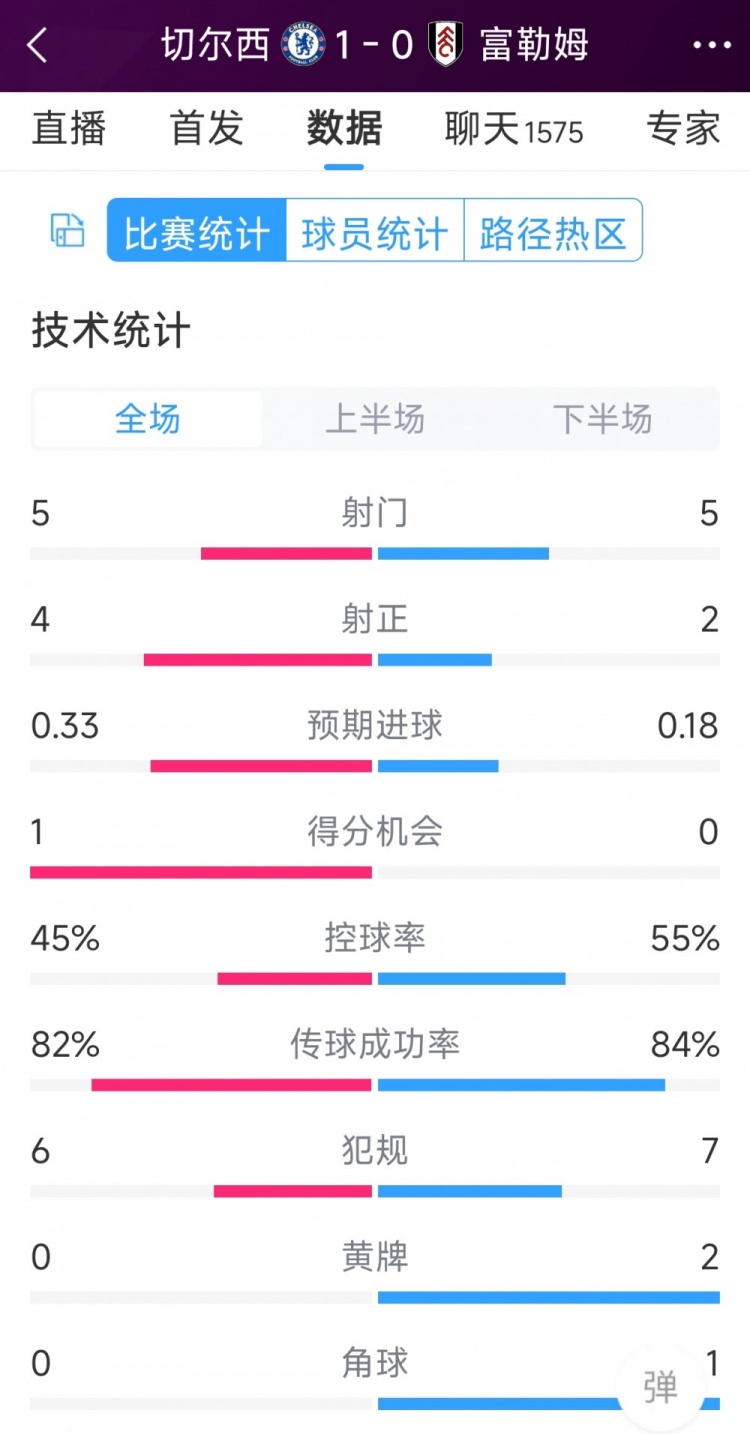 切爾西vs富勒姆半場(chǎng)數(shù)據(jù)：射門5-5，射正4-2，得分機(jī)會(huì)1-0