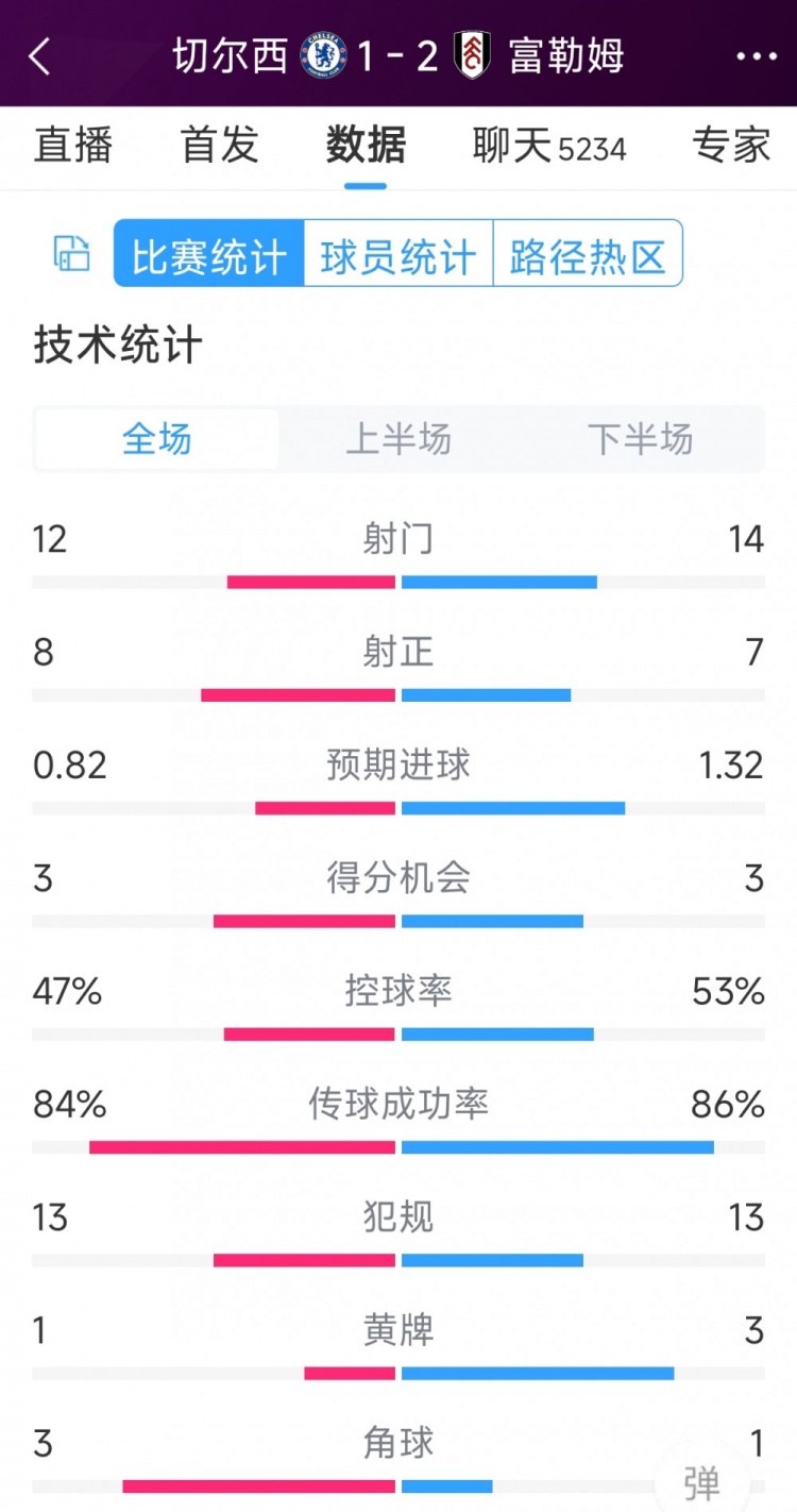 遭逆轉(zhuǎn)絕殺，切爾西1-2富勒姆全場數(shù)據(jù)：射門12-14，射正8-7